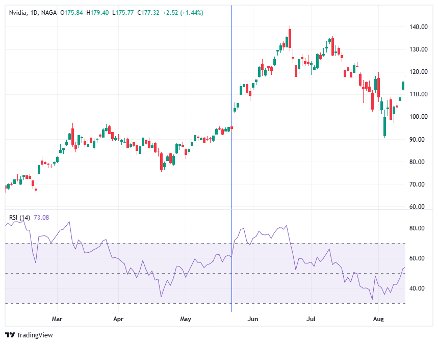 الرسم البياني لأسهم شركة نفيديا