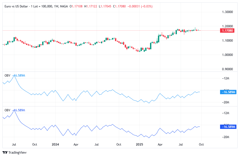 Best Range Trading Indicator - On-Balance Volume (OBV)