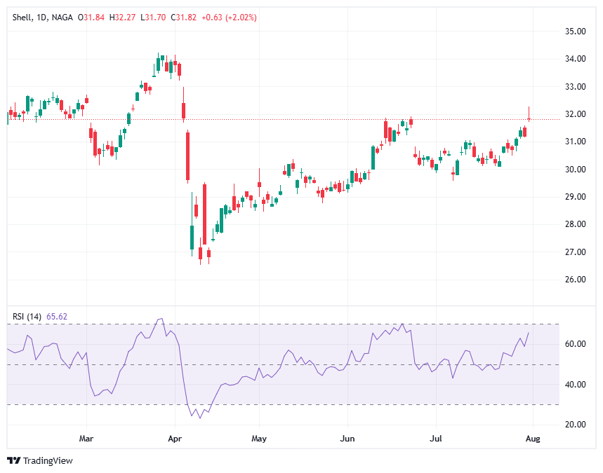 Oil and gas companies