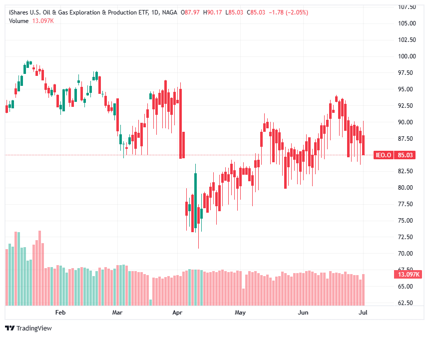iShares Oil & Gas Exploration & Production ETF (IEO) 