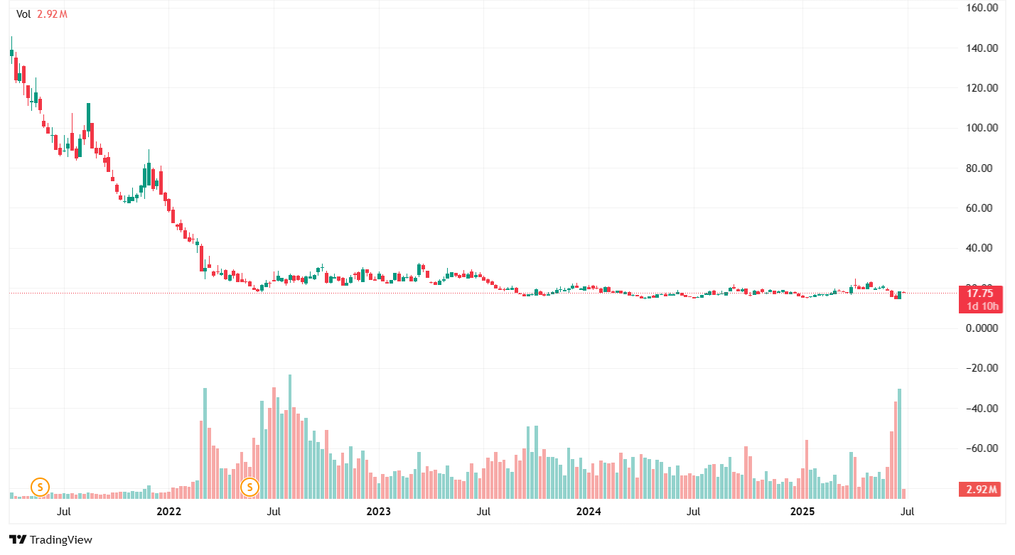 Short oil ETF: ProShares UltraShort Bloomberg Crude Oil (SCO)