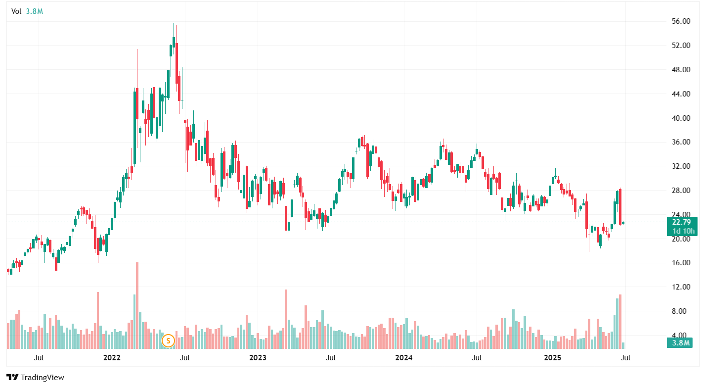 Leveraged oil ETF: ProShares Ultra Bloomberg Crude Oil (UCO) 