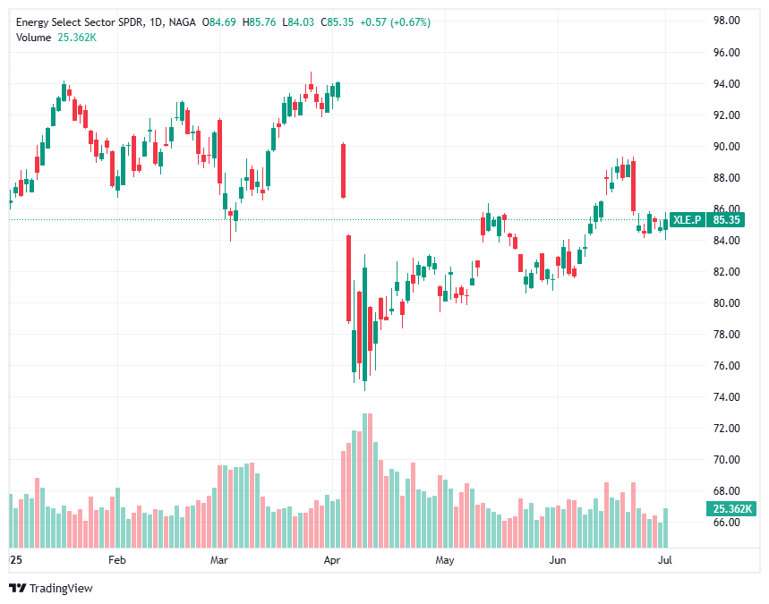 Large-cap oil ETF: Energy Select Sector SPDR® Fund (XLE) 
