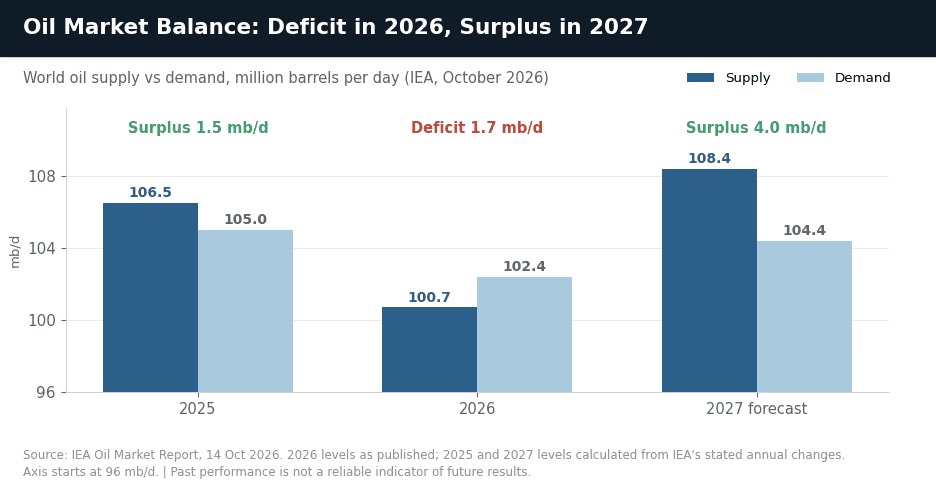 World Oil Supply vs Demand