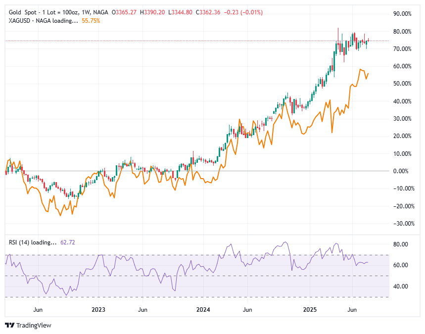 مثال حول إستراتيجية تداول الأزواج