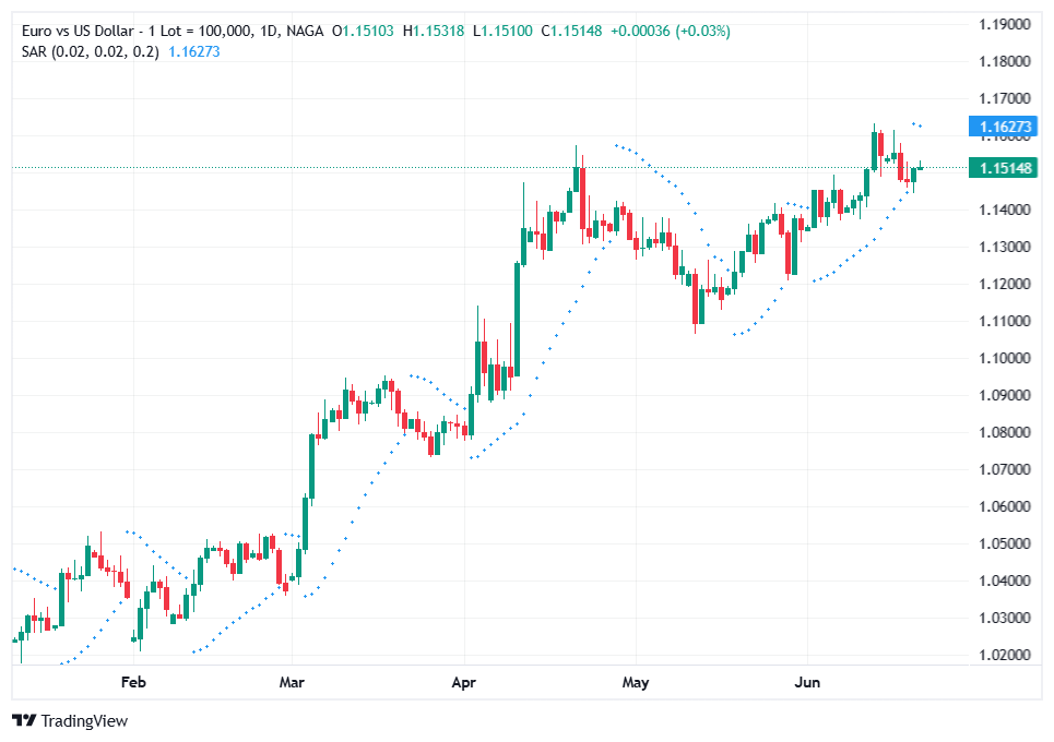 Parabolic Sar indicator
