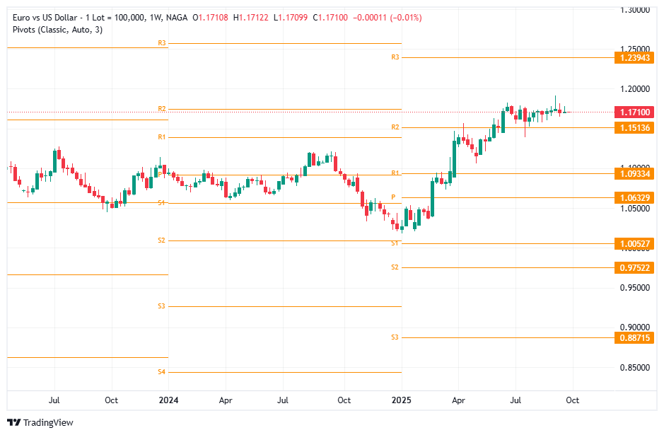 Best Range Trading Indicator - Pivot Point