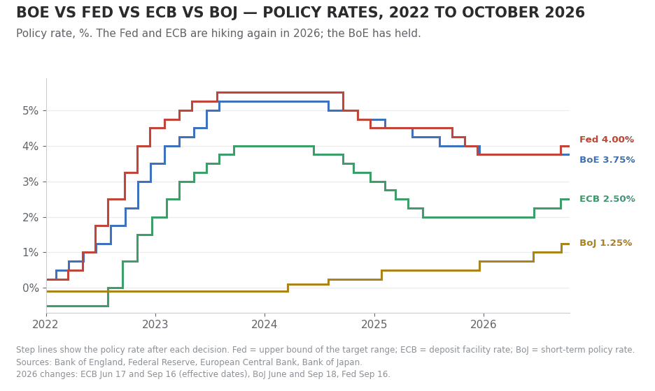 BOE vs FED vs ECB vs BOJ Policy Rates