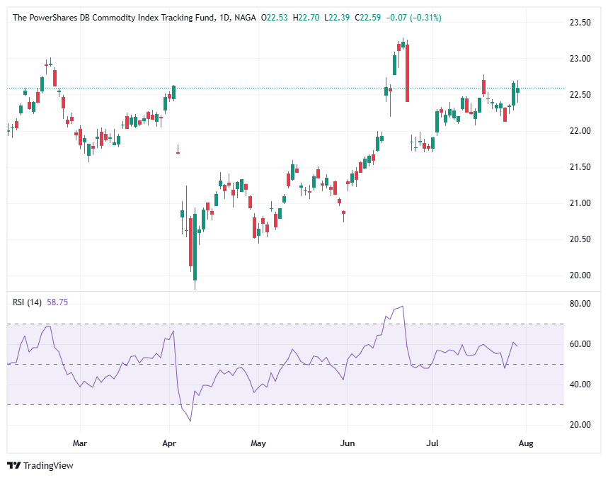 PowerShares DB Commodity Index Tracking Fund 
