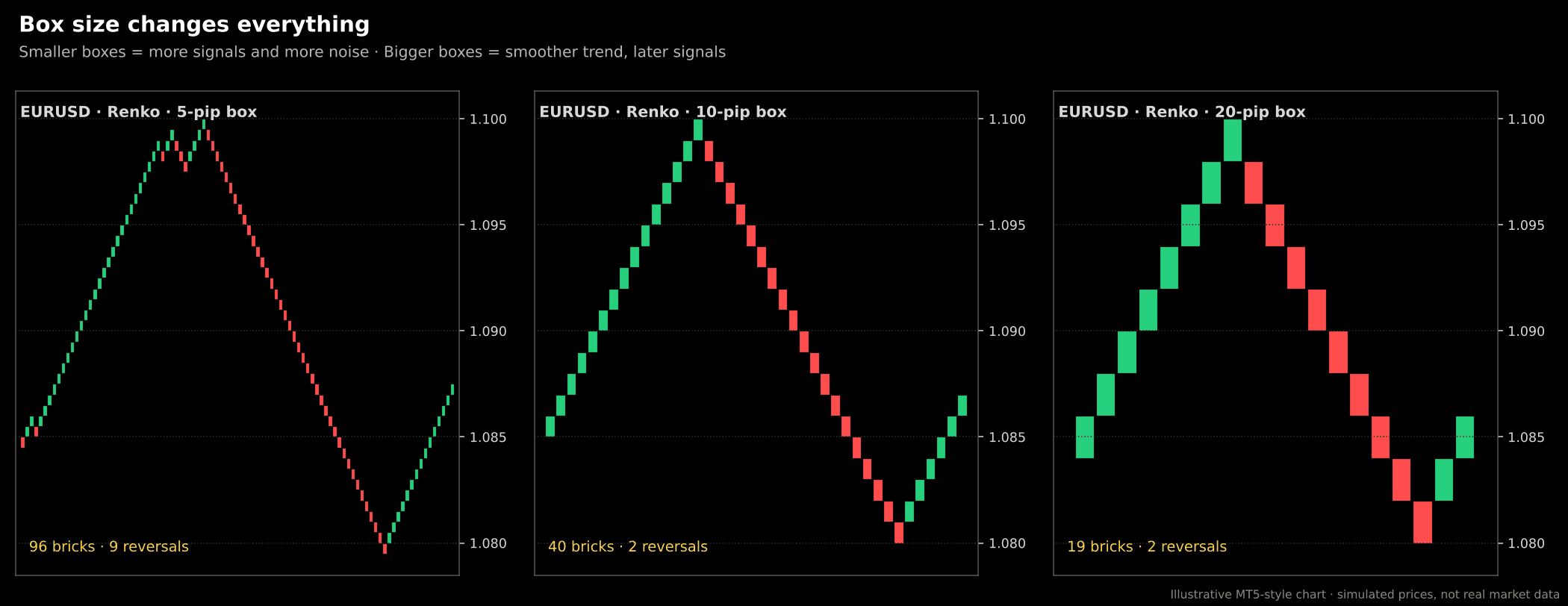 Renko box size comparison on EUR/USD showing 5-pip, 10-pip and 20-pip bricks with fewer reversals as box size grows