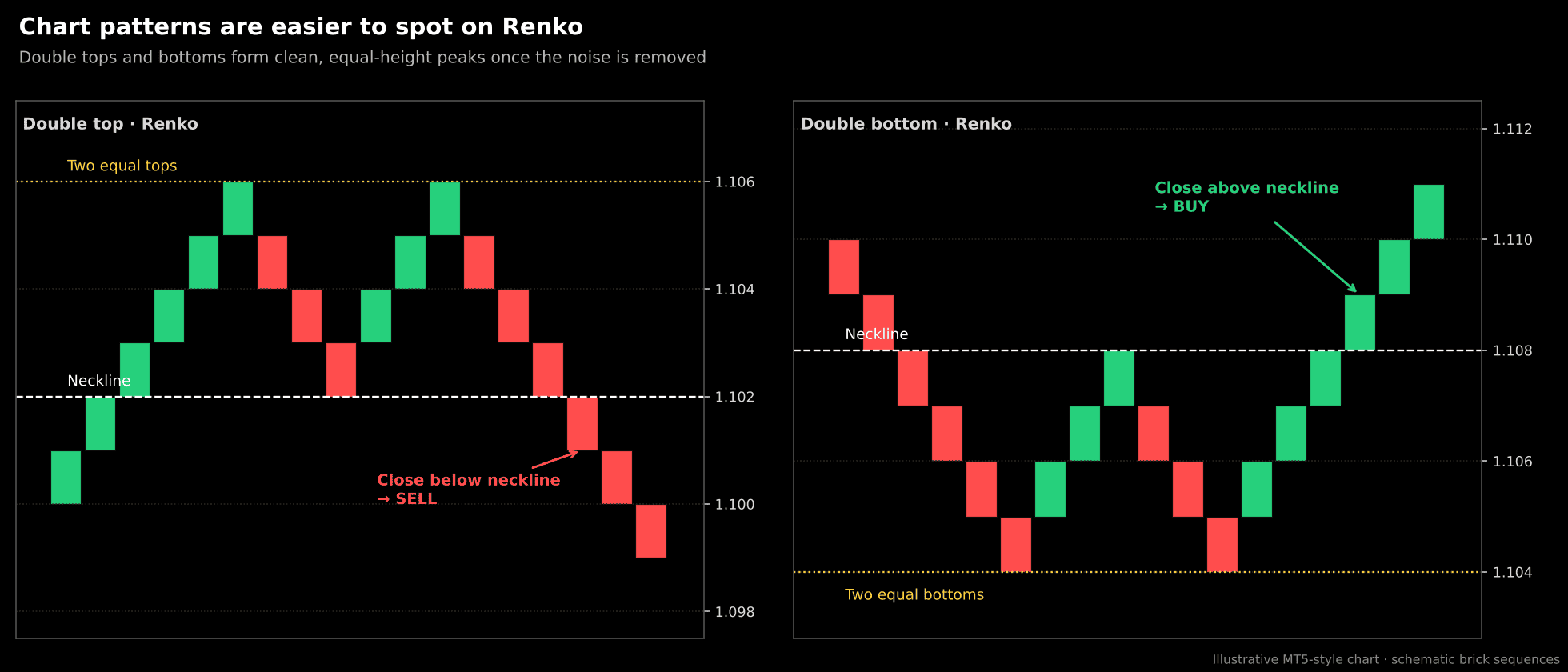 Double top and double bottom patterns on Renko charts with necklines and sell and buy signals
