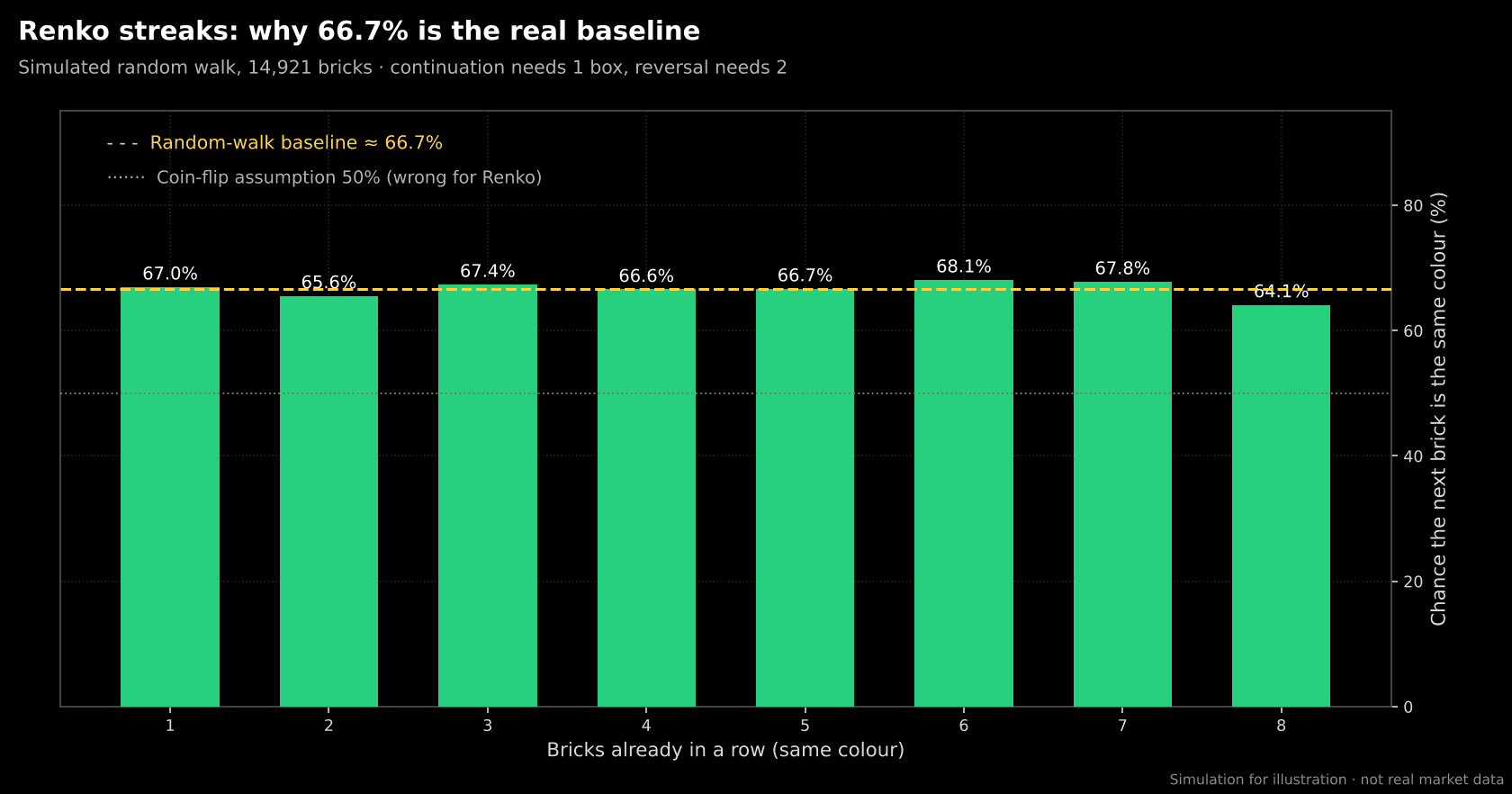 Renko chart streak probability: chance the next brick goes in the same direction stays near 66.7% for streaks of 1–8 bricks