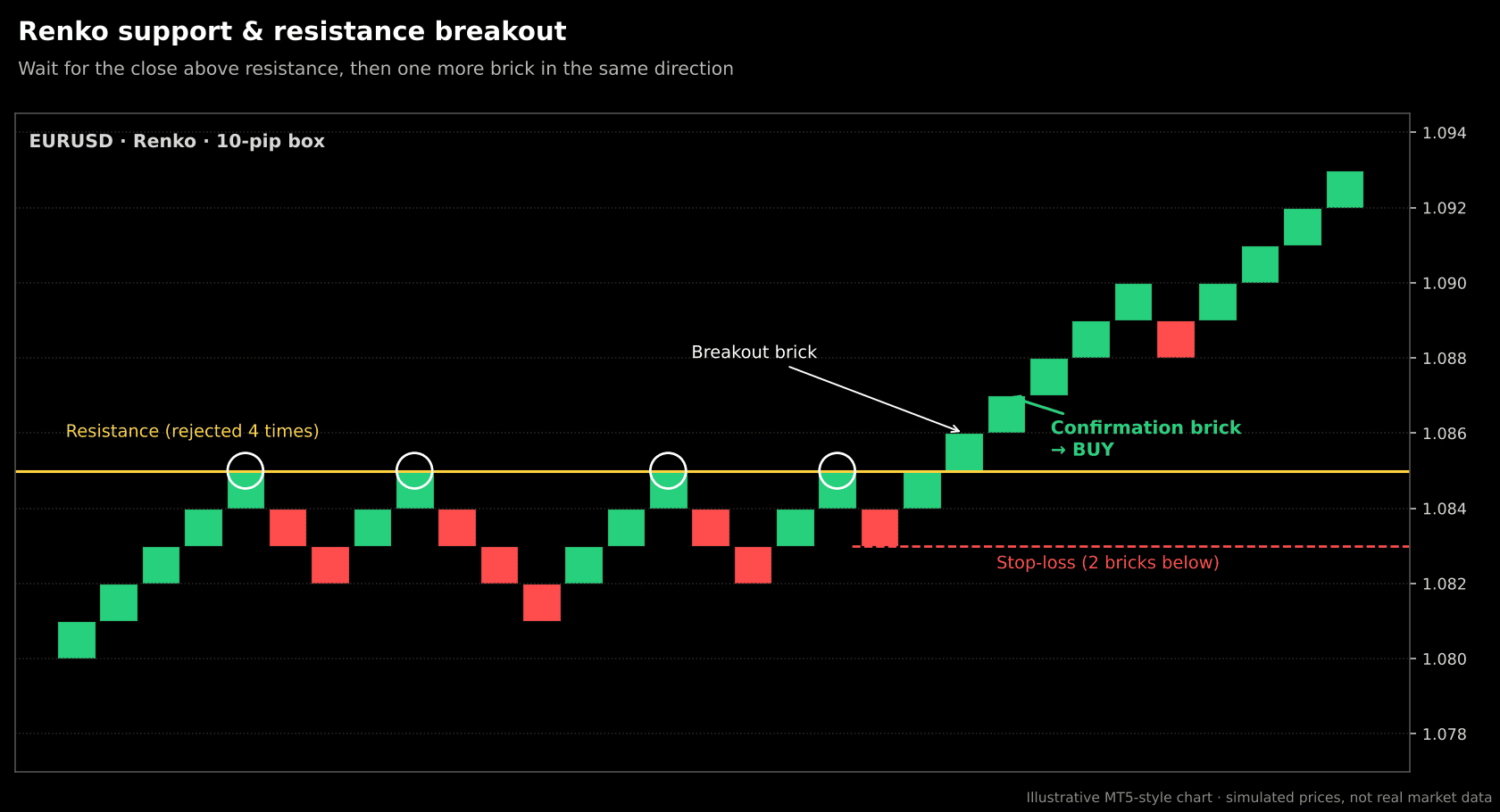Renko trading strategy: resistance breakout with confirmation brick, buy entry and stop-loss two bricks below