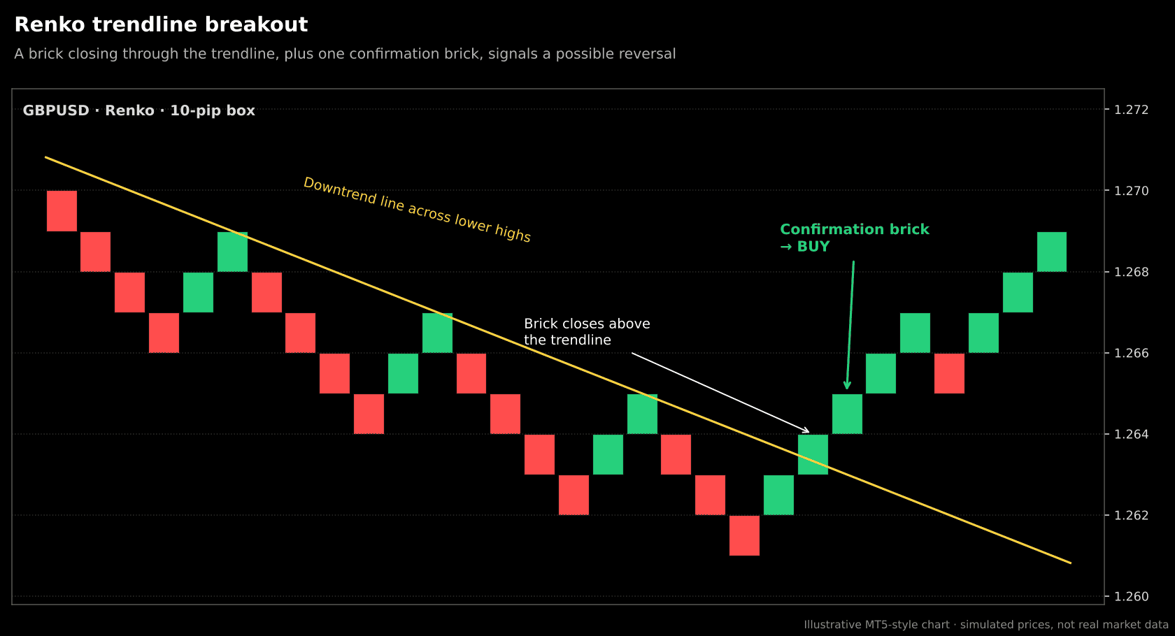 Renko trendline breakout: green brick closing above a downtrend line drawn across lower highs, followed by a buy signal