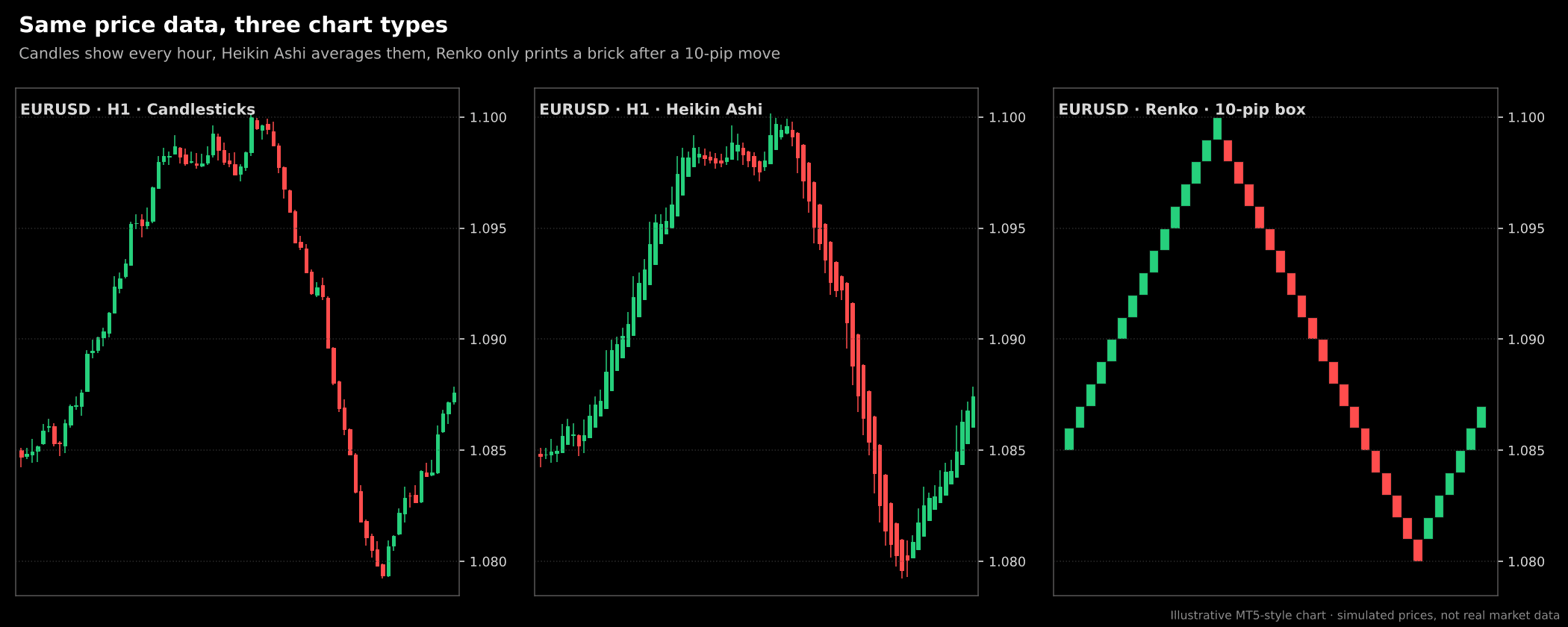 Renko vs candlestick vs Heikin Ashi chart comparison using the same EUR/USD price data