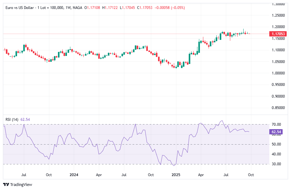 Best Range Trading Indicator - Relative Strength Index (RSI)