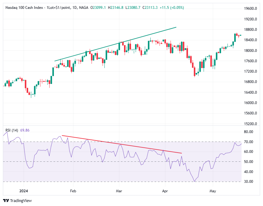 تباعد سلبي / هابط لمؤشر القوة النسبية