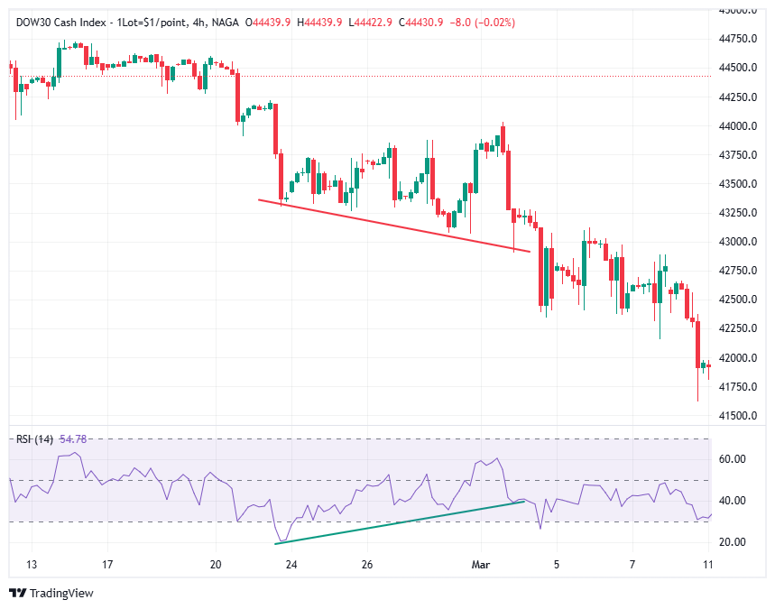 تباعد إيجابي / صاعد لمؤشر القوة النسبية