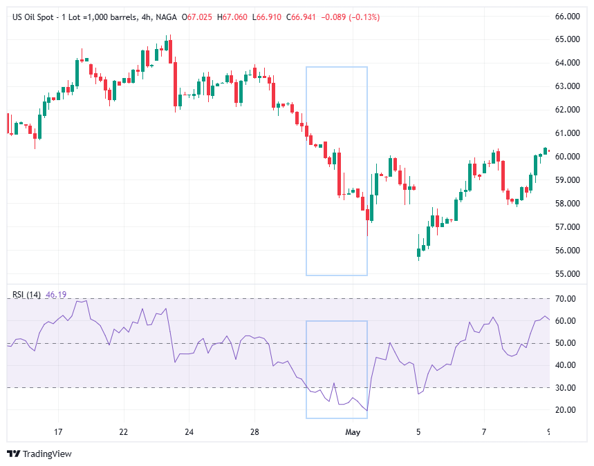 ذروة البيع والشراء في مؤشر القوة النسبية