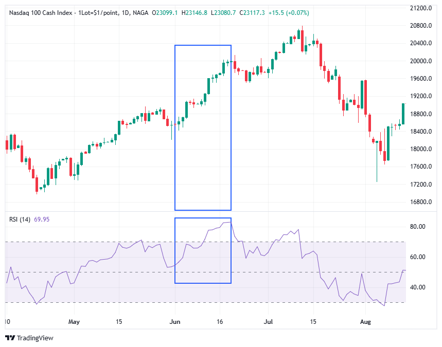إعدادات مؤشر RSI