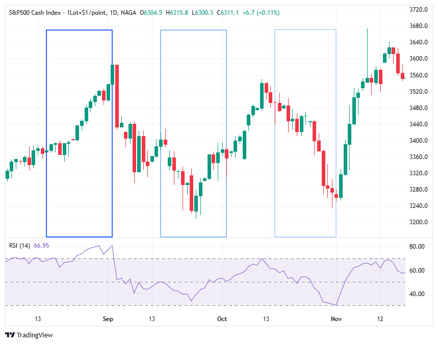 إعدادات مؤشر RSI