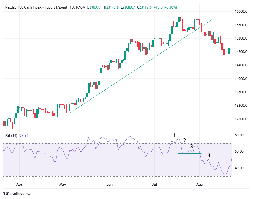 إستراتيجية تداول مؤشر القوة النسبية