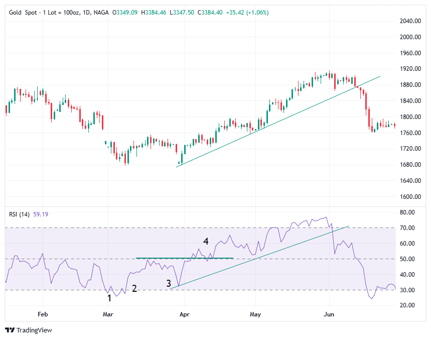 إستراتيجية تداول مؤشر القوة النسبية