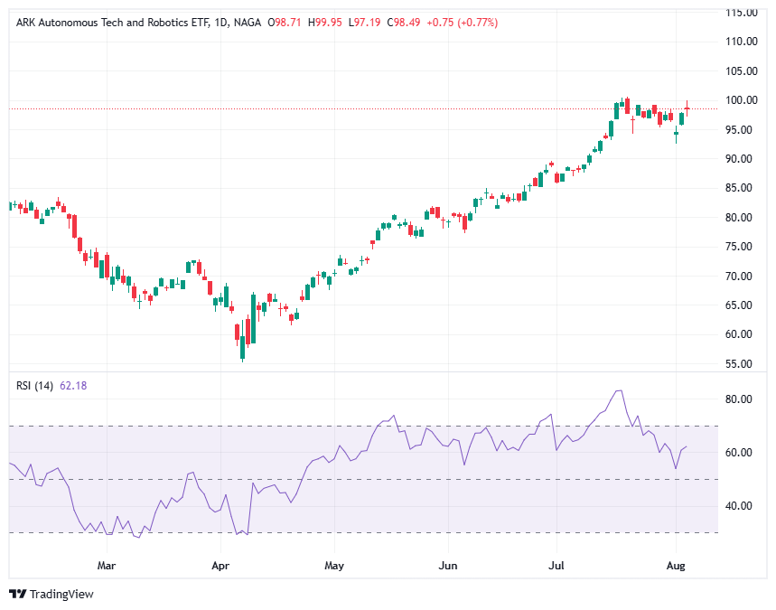 Industry/Sector ETFs 
