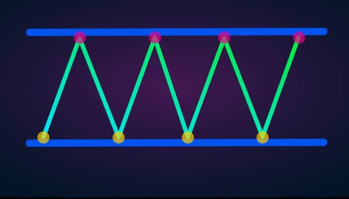 Trend Trading Strategies - Sideways Trends