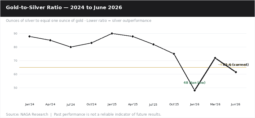 Gold-Silver Ratio