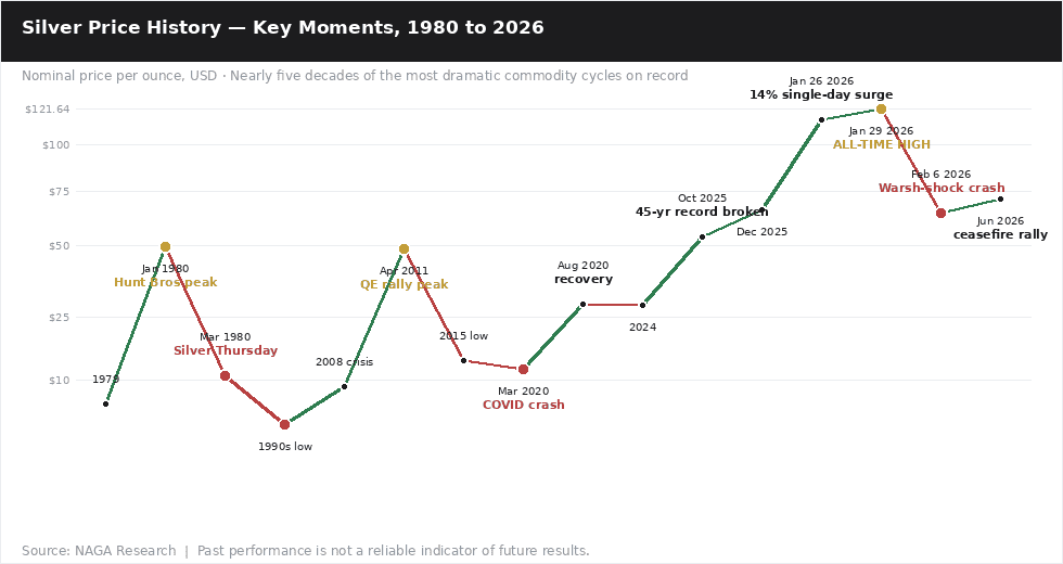 Silver Price History — The Most Important Moments