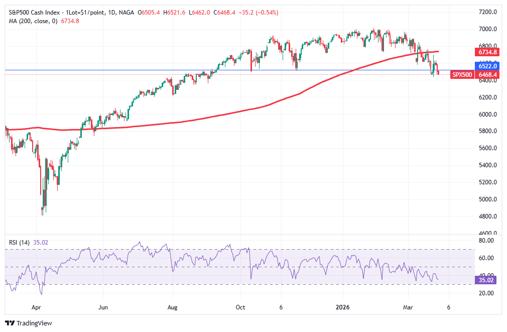 S&P500 Index broke below the 200-days Moving Average