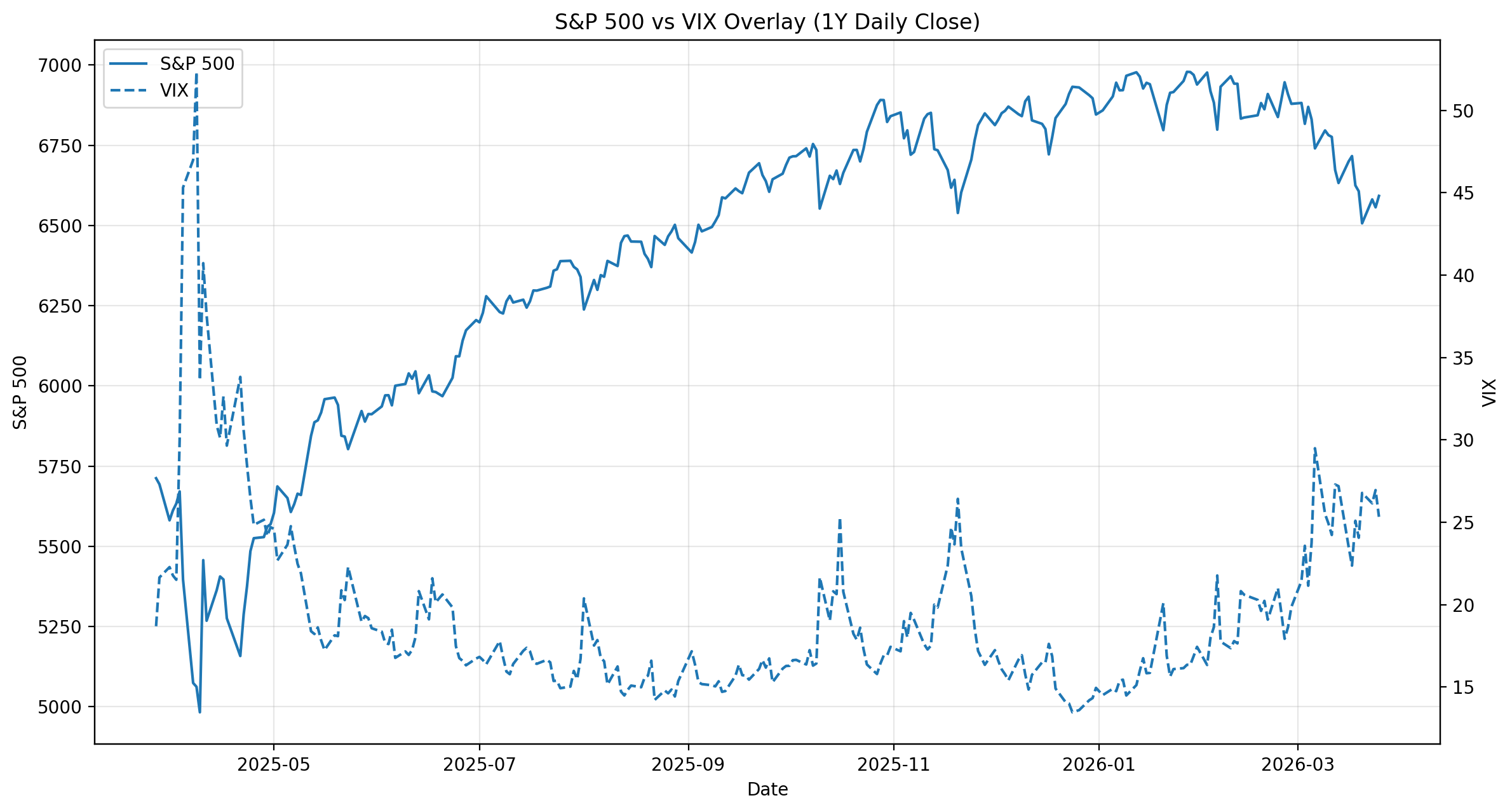 S&P 500 and VIX Overlay Chart