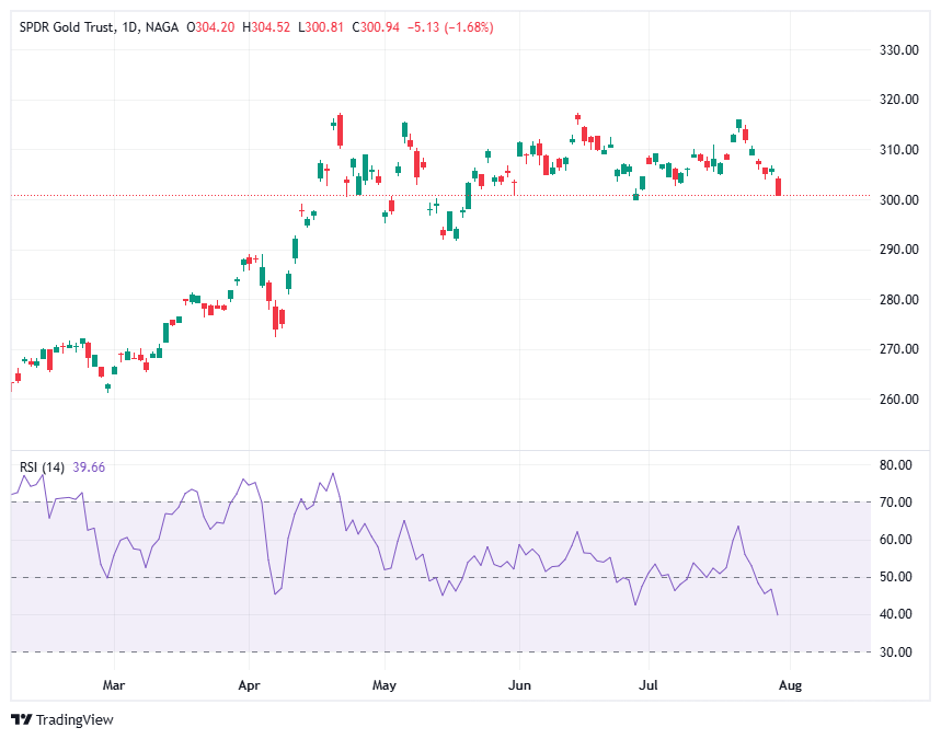 SPDR Gold Trust (GLD)