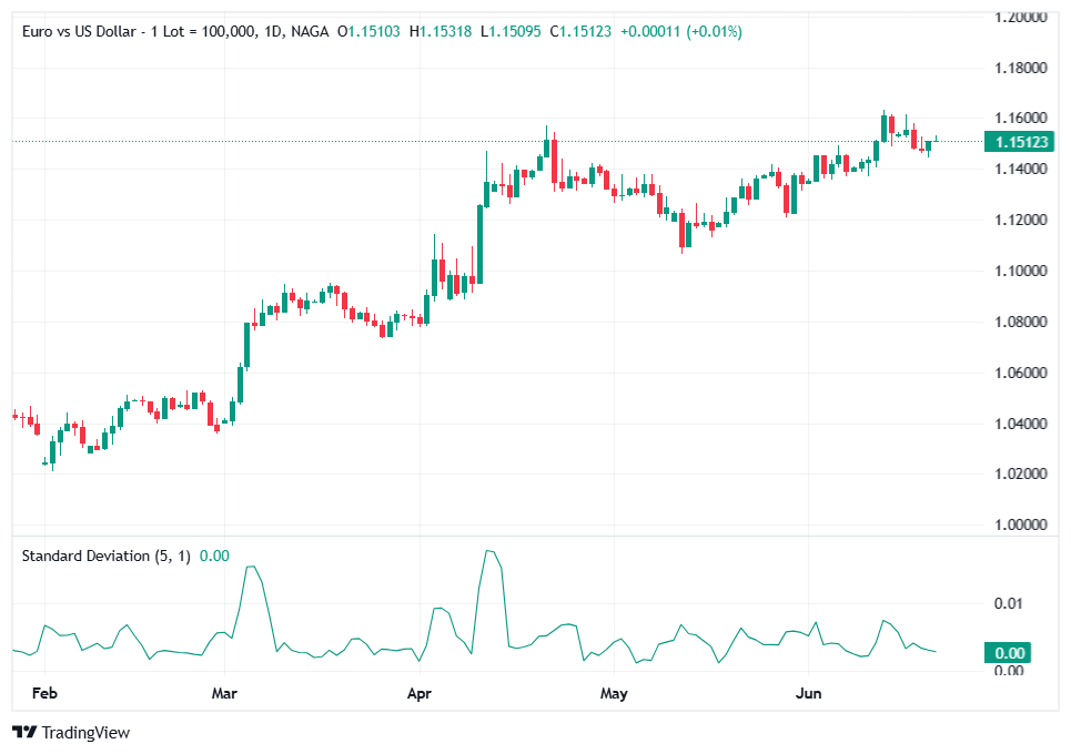 Standard deviation indicator