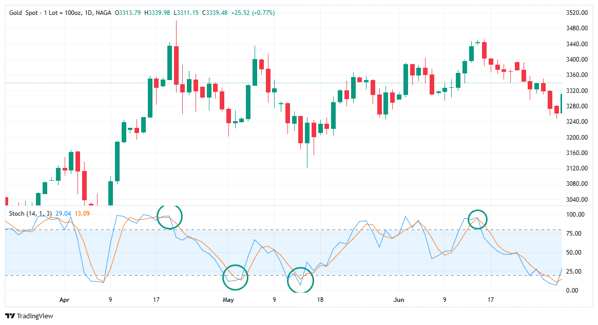 Stochastic crossover 