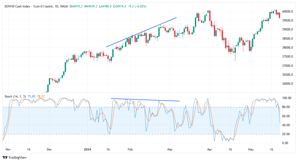 Stochastic divergence strategy 