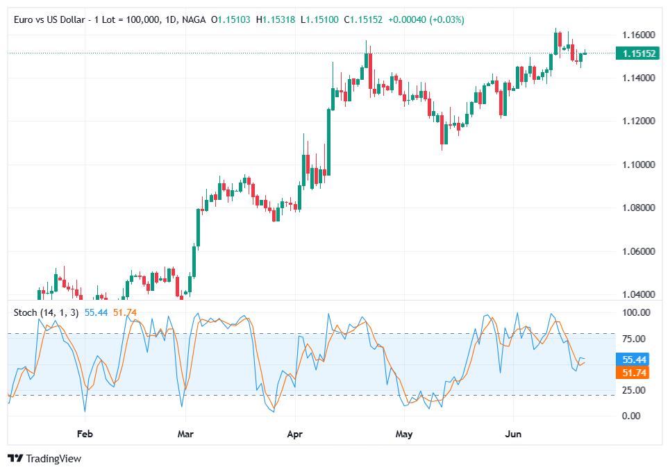 stochastic indicator 