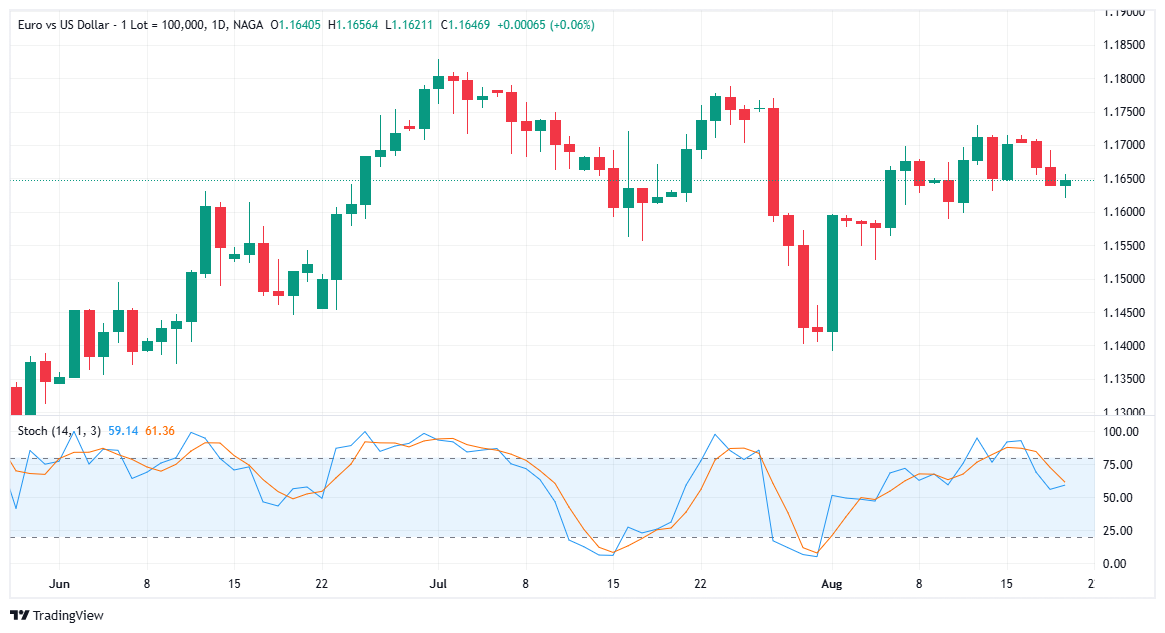 stochastic indicator