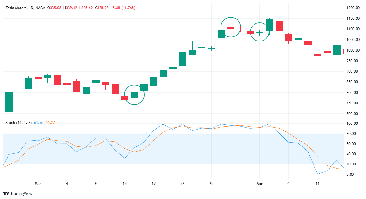 stochastic indicator example