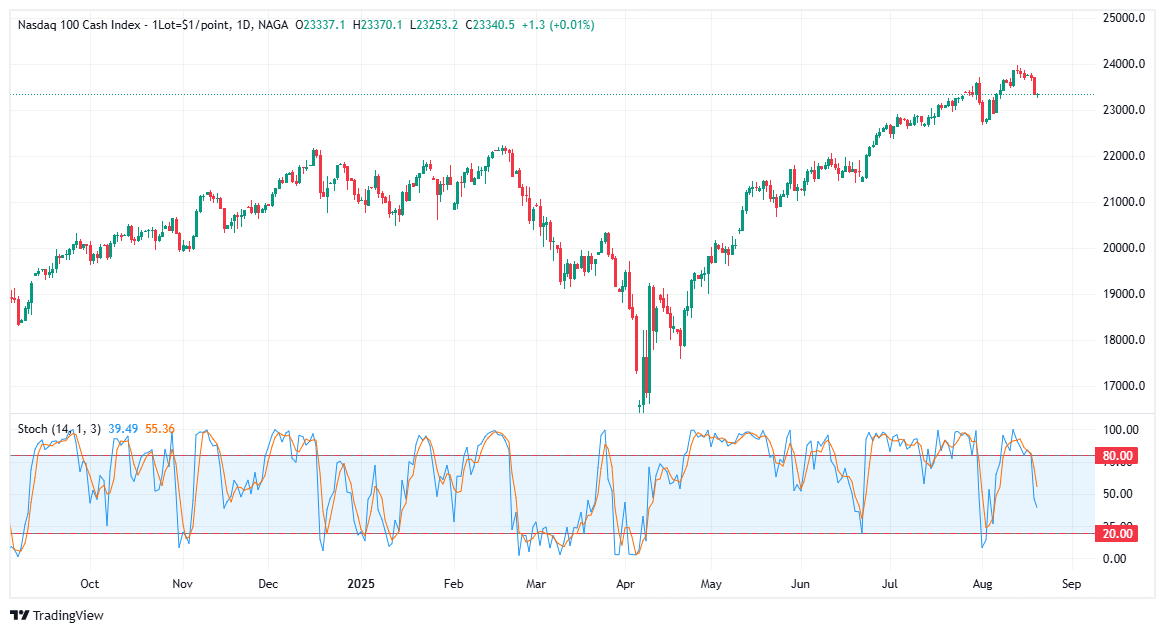Stochastic overbought/oversold strategy 