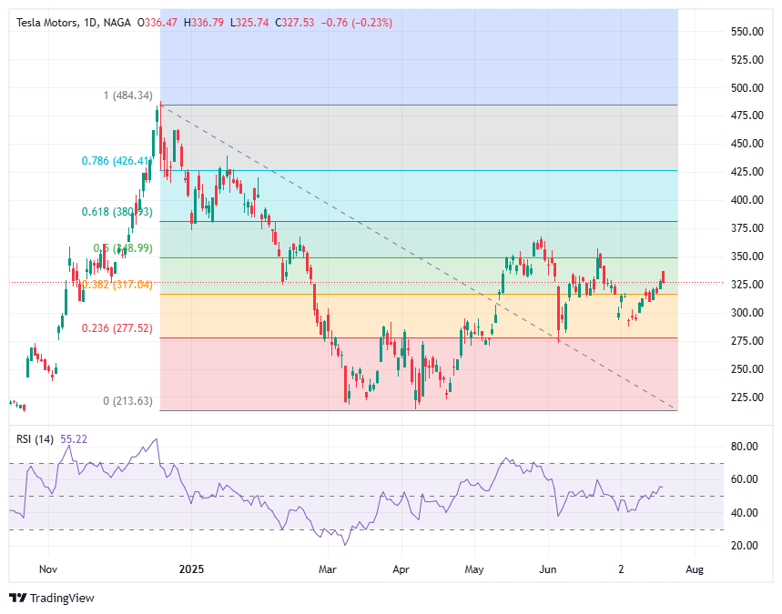 Technical analysis example