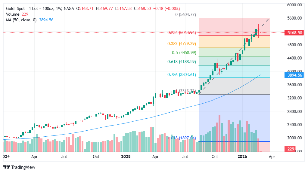Technical Gold Forecast 2026
