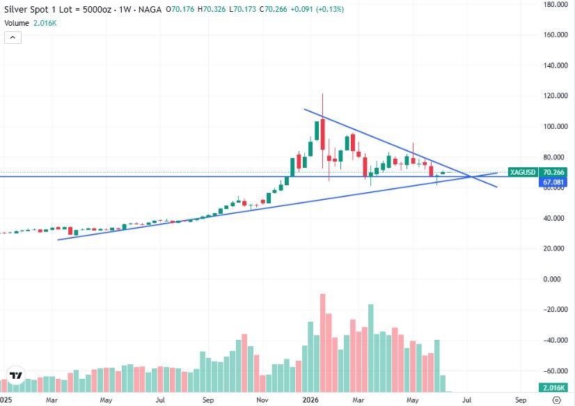 Technical Silver Price Forecast 2026