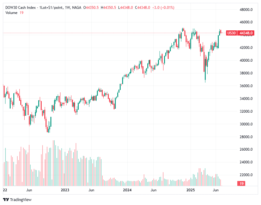 "النظريات" الست في نظرية داو للتداول