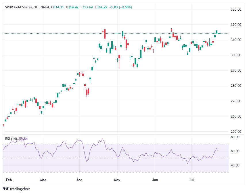 SPDR Gold Trust (GLD) ETF