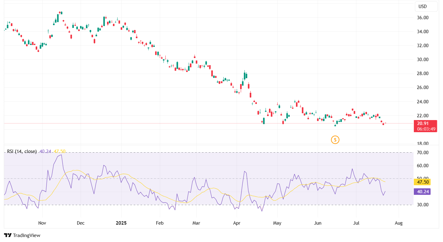 ProShares UltraShort Gold (GLL) ETF