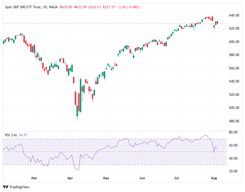 صندوق SPDR S&P 500 ETF (SPY) - أحد أفضل صناديق المؤشرات