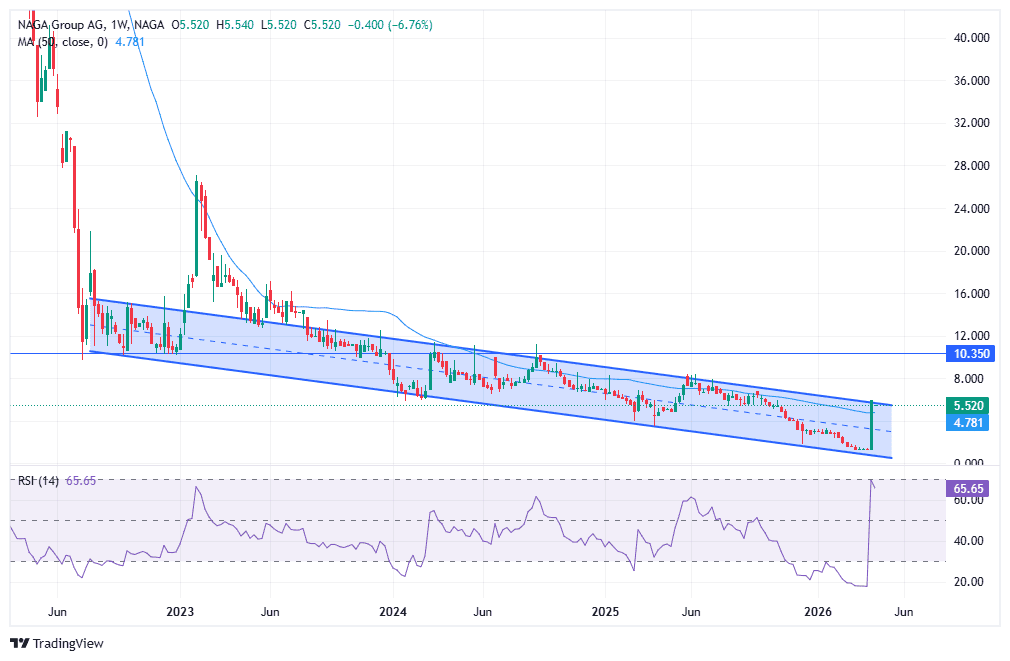 Top Undervalued Stocks Right Now - NAGA Group AG
