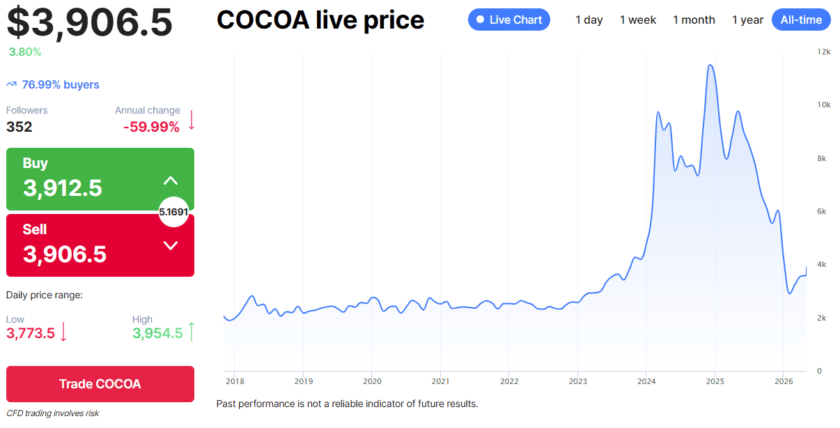 Cocoa’s prices in recent years
